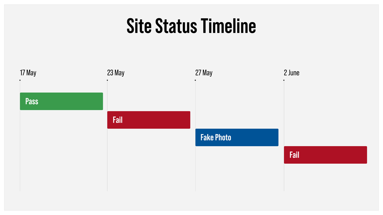 Ooh Campaign - Site Status Timeline